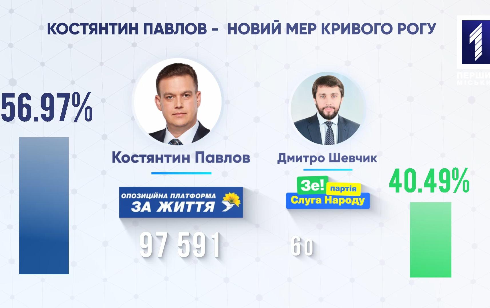 Кривий Ріг обрав нового мера та депутатів