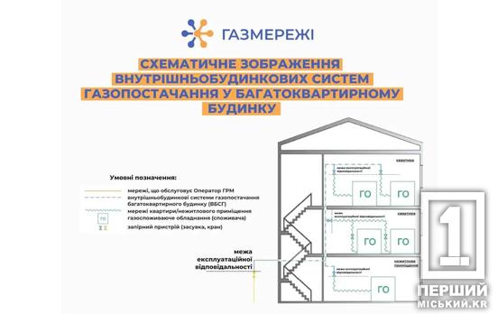 Криворізька філія «Газмережі» пояснює, що входить до технічного обслуговування внутрішньобудинкових газових мереж