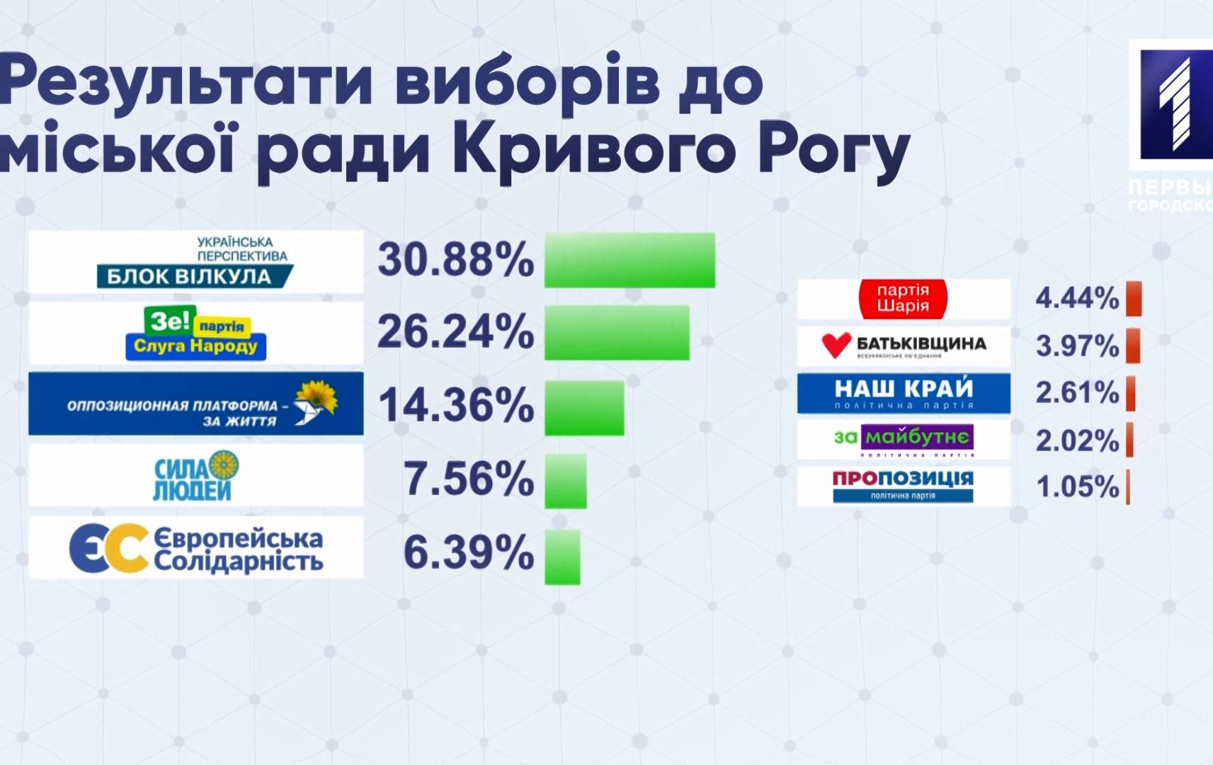 У Кривому Розі оголосили результати місцевих виборів