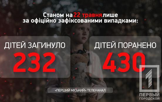 Количество жертв войны среди детей не изменилось, их насчитывают 662, – Офис Генпрокурора