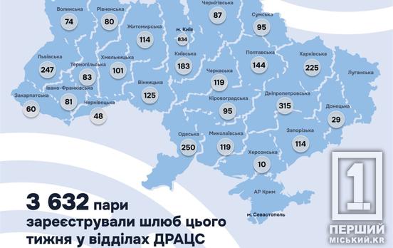 Весільний бум на Дніпропетровщині: понад 300 нових родин утворили минулого тижня