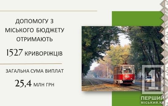 Турбота про людей: понад 1,5 тисячі мешканців Кривого Рогу отримають матеріальну допомогу в червні з міського бюджету