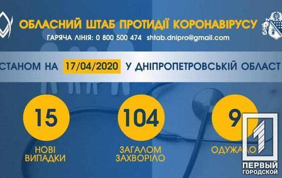 В Днепропетровской области количество заражённых COVID-19 увеличилось до 104, в Кривом Роге – три новых случая