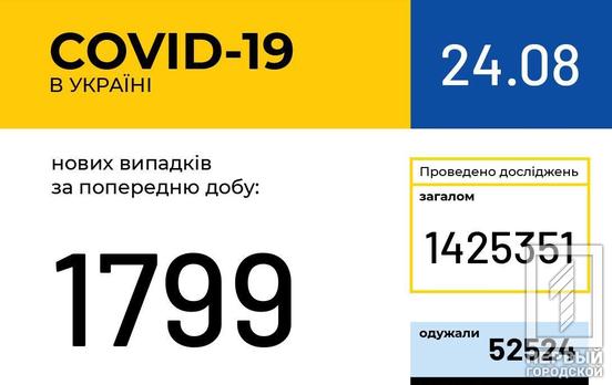 Количество инфицированных COVID-19 в Днепропетровской области перевалило за 2000 человек