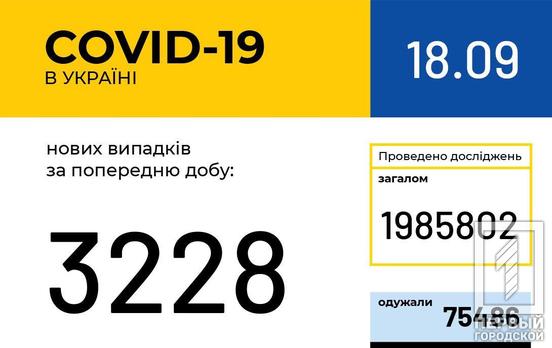 В Украине COVID-19 заразились ещё 3 228 человек, 68 пациентов умерли