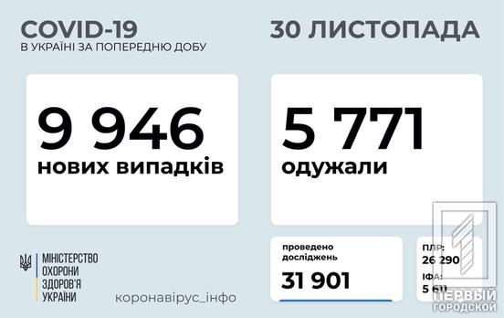 За сутки в Украине COVID-19 заразились чуть меньше 10 000 человек, 570 из них – дети