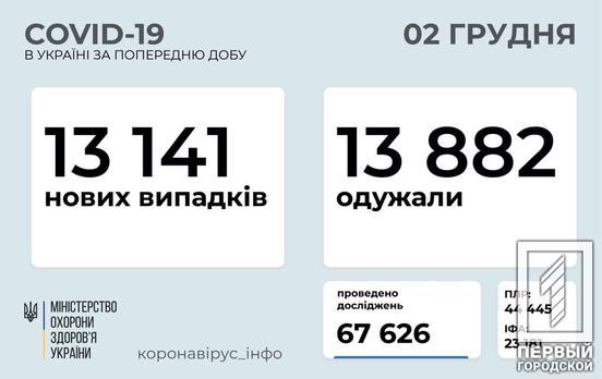 В Украине за сутки от COVID-19 выздоровело больше людей, чем заболело