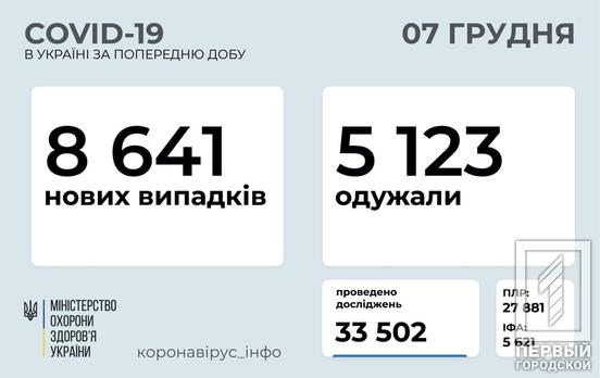 За сутки в Украине COVID-19 диагностировали у больше 8 600 человек, почти 400 из них – дети
