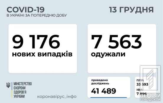 За сутки в Украине COVID-19 обнаружили у более 9 100 человек, почти 500 из них – дети
