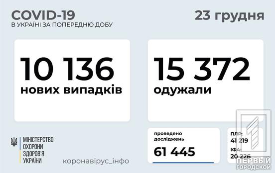 В Украине COVID-19 инфицировались ещё свыше 10 000 человек, больше 500 из них – дети