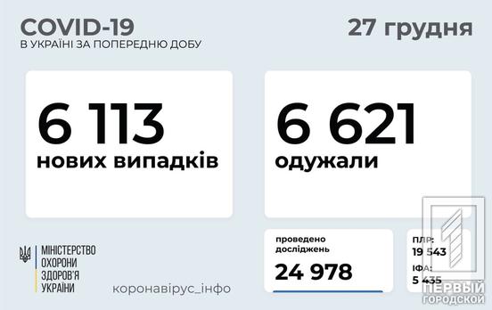 Днепропетровская область оказалась в лидерах по суточной заболеваемости COVID-19