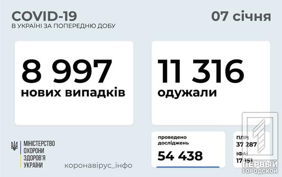 В Украине за сутки обнаружили почти 9 000 инфицированных COVID-19, больше 200 из них – дети