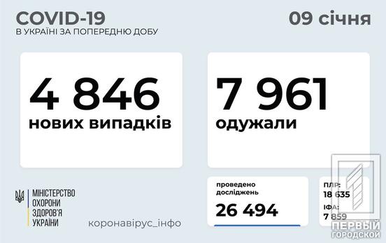 Днепропетровская область оказалась в лидерах по заражению COVID-19 за сутки