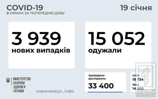15 052 человека выздоровели от COVID-19 в Украине за сутки
