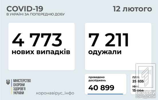 В Украине диагностировали почти 5000 новых случаев COVID-19, из них около 300 – в Днепропетровской области