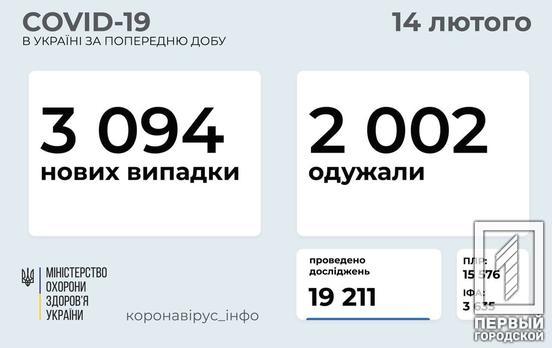 Днепропетровская область оказалась в лидерах по заражению COVID-19 за сутки