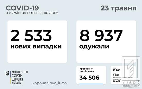 Днепропетровская область возглавила антирейтинг по заболеваемости COVID-19, за сутки в регионе не сделали ни одной прививки