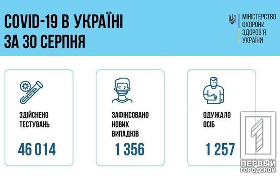 В Україні зафіксували понад 1300 нових випадків COVID-19