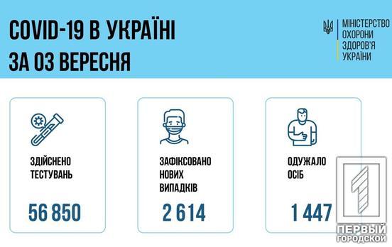 В Україні зафіксували більше двох тисяч нових хворих на коронавірус