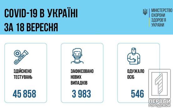 За добу в Україні від COVID-19 померли 46 осіб