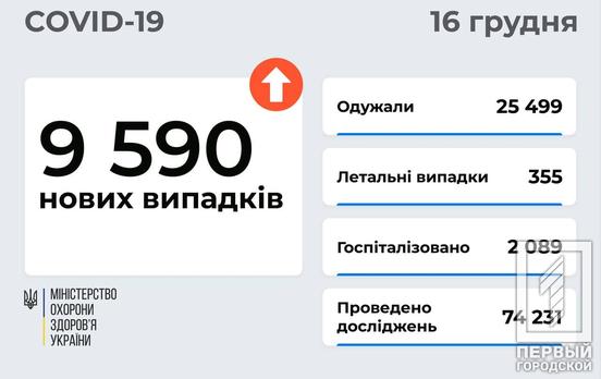 Від COVID-19 за минулу добу одужали більше 25 тис