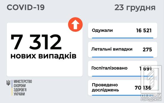 Від COVID-19 в Україні за минулу добу одужали більше 16 тис