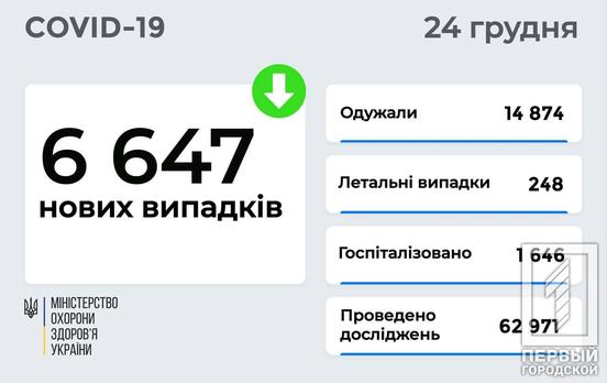 На COVID-19 в Україні за минулу добу захворіли 6 647 людей