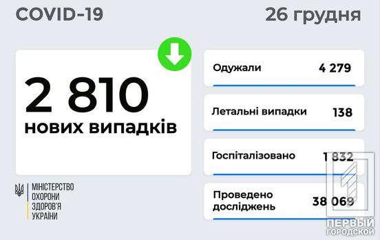 Дніпропетровська область знов серед лідерів антирейтингу за кількістю нових випадків коронавірусу за добу