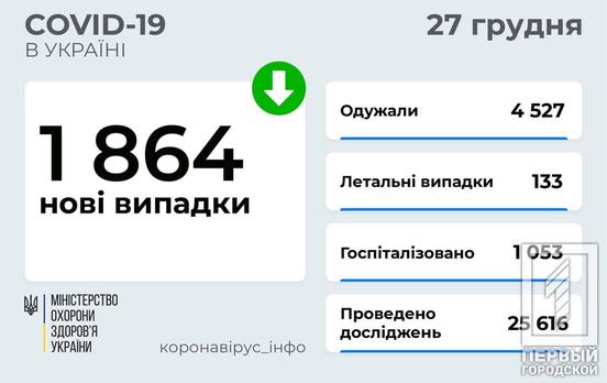Кількість нових інфікованих коронавірусом в Україні за вихідні суттєво знизилась