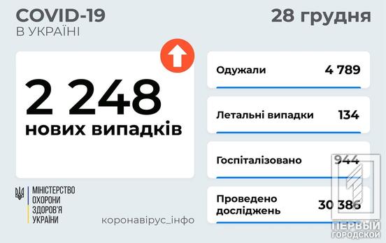 В Україні від коронавірусу за добу померли більше 130 людей