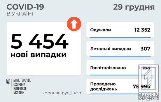 В Україні від COVID-19 за добу одужали більше 12 тис