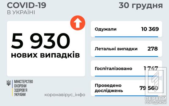 За минулі 24 години в Україні одужало від коронавірусу вдвічі більше людей, ніж заразилося