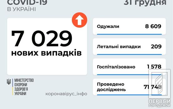За минулі 24 години в Україні захворіли на COVID-19 більше 7 тис