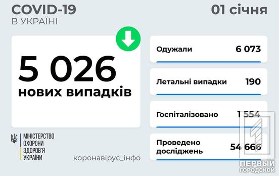 Нині в Україні за добу на COVID-19 захворіло більше 5 тисяч українців