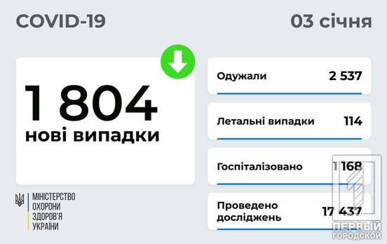 За минулі 24 години в Україні захворіли на COVID-19 майже 2 000 людей