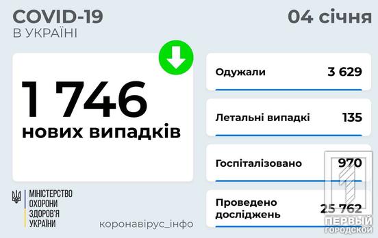 За минулі 24 години в Україні від COVID-19 одужали більше 3 000 людей