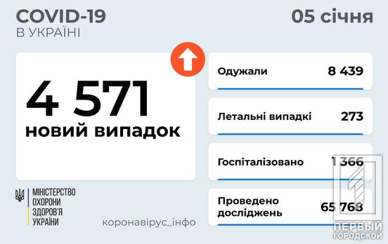 Більше 8 000 людей в Україні одужали від COVID-19 за минулу добу