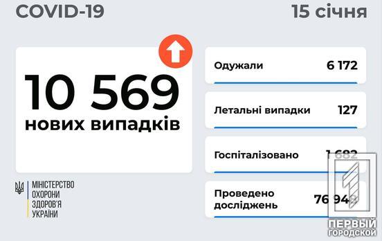В Україні за минулу добу померли від COVID-19 більше ста людей