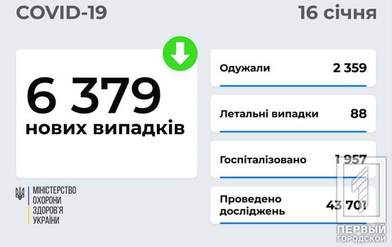 Минулої доби COVID-19 виявили більш ніж у пів тисячі дітей