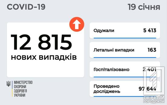 За минулу добу на COVID-19 в Україні захворіли майже півтори тисячі дітей