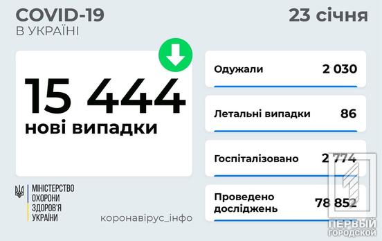За минулу добу коронавірус забрав життя 86 українців