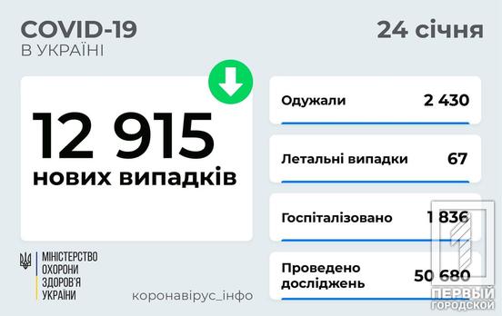За минулу добу від COVID-19 в Україні одужали більше двох тисяч людей