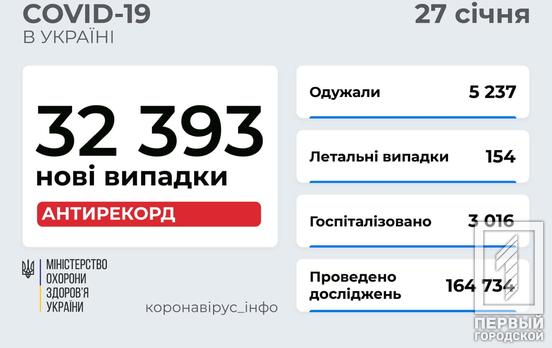 Коронавірусний антирекорд: за добу в Україні зафіксували більше 30 тисяч нових інфікованих