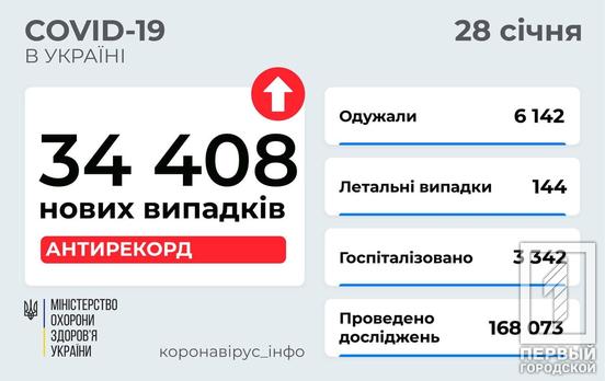 Знов антирекорд: кількість нових випадків COVID-19 продовжує збільшуватись щодоби