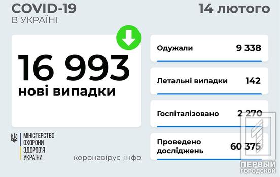 За добу в Україні на COVID-19 захворіли майже 17 тисяч людей