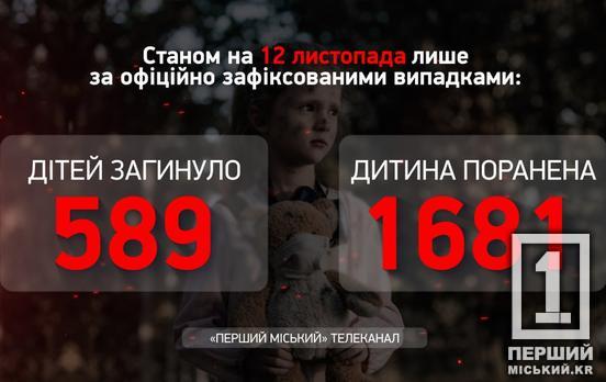 Загарбники продовжують забирати життя і калічити українських дітей: минулої доби ми втратили три маленьких життя, шестеро – зазнали поранень