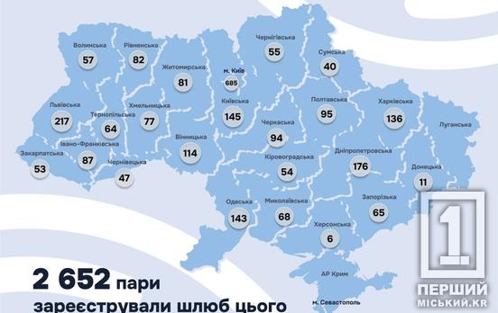 Життя триває попри війну: Дніпропетровщина увійшла до трійки лідерів за кількістю нових шлюбів