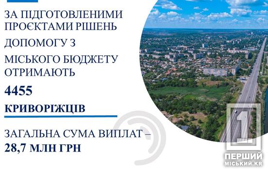 У березні допомогу з міського бюджету отримають ще понад 4400 криворіжців на суму 28,7 млн грн