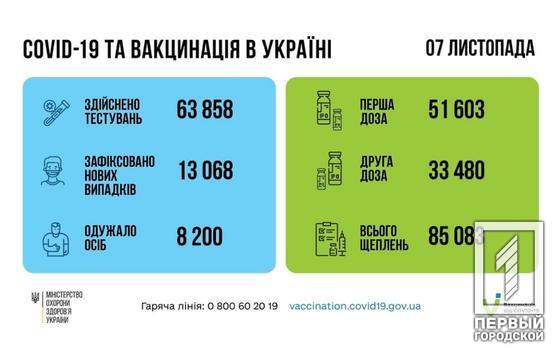 За сутки в Украине обнаружили еще 13 068 новых случаев заболевания COVID-19
